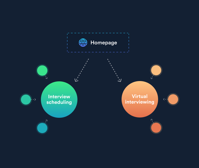 Search Engine Journal Keyword Clusters with Homepage being at the top and pointing to two bubbles: one titled "Interview Scheduling" and the other "Virtual Interviewing" This is for an article about NLP SEO